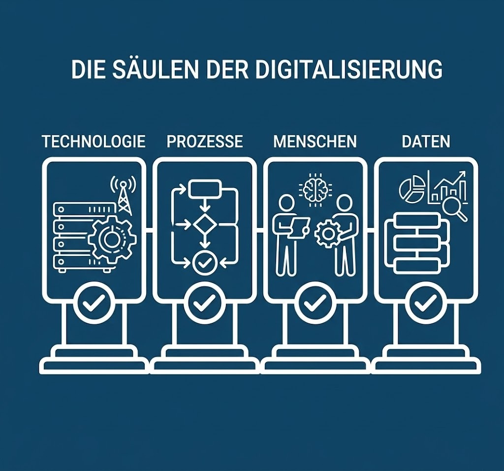 Was sind die Säulen der Digitalisierung im Mittelstand? Erfahrt hier, wie ihr Technologie, Prozesse und euer Team erfolgreich miteinander verbindet.